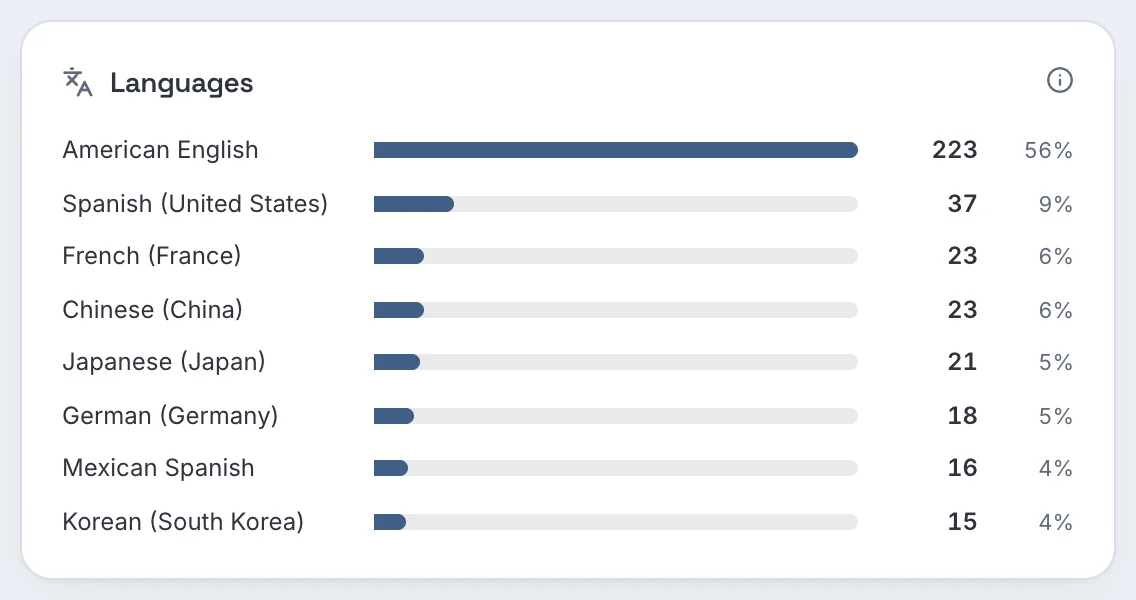 Sprachbereich eines Objekts: amerikanisches Englisch 223, danach Spanisch, Französisch, Chinesisch, Japanisch, Deutsch, mexikanisches Spanisch und Koreanisch
